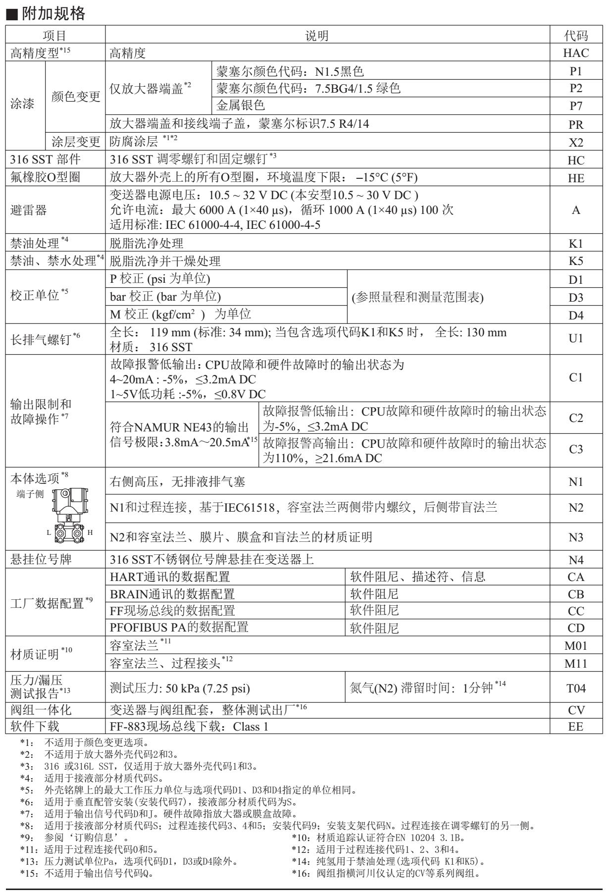 EJA120E微差壓變送器附加規(guī)格4